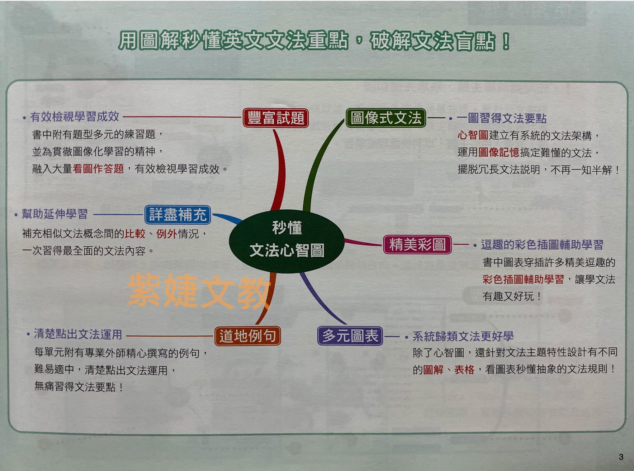 心智圖神奇記憶初級英文文法 Candy終身學習網紫婕文教